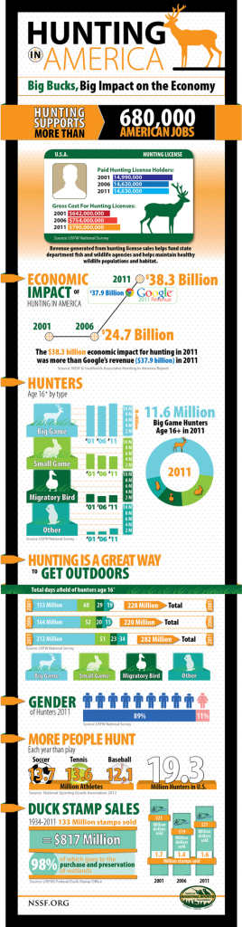 NSSF Hunting Economic Impact Image